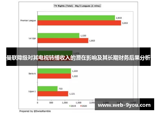 曼联降级对其电视转播收入的潜在影响及其长期财务后果分析